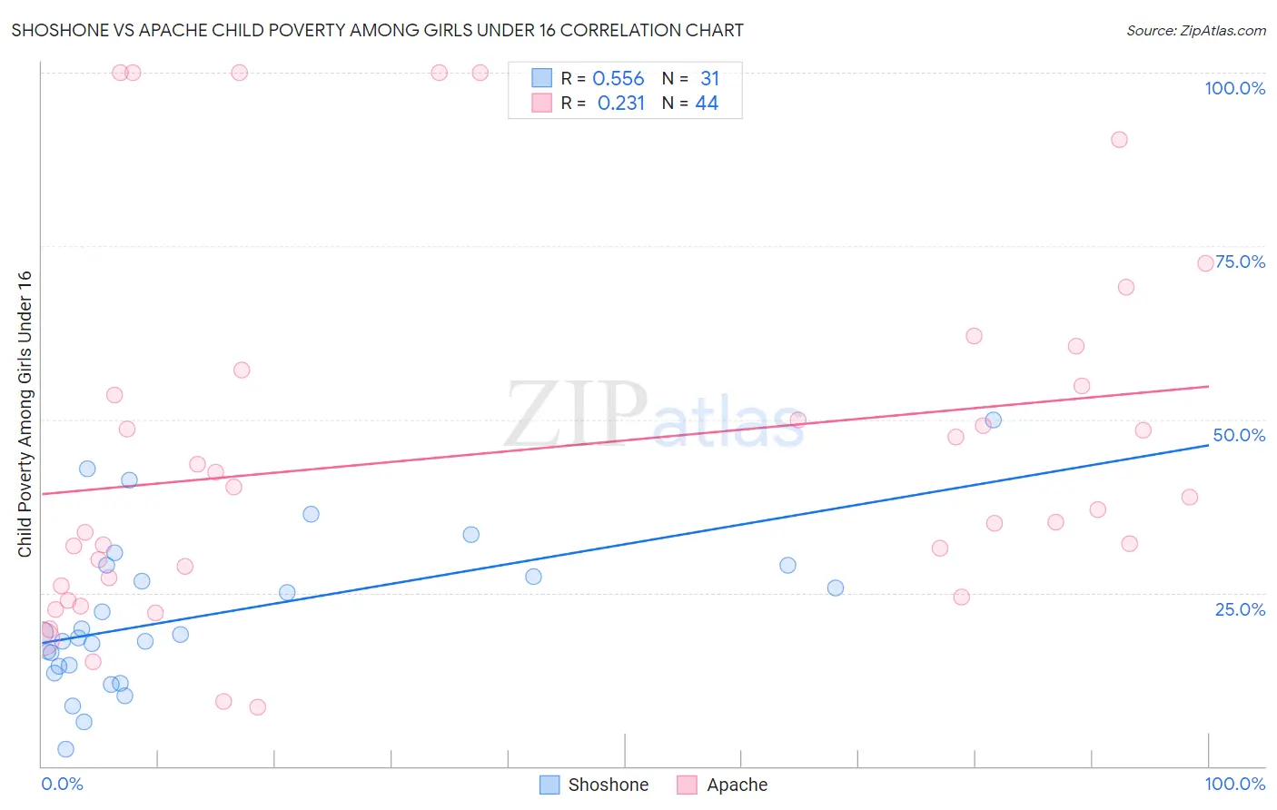 Shoshone vs Apache Child Poverty Among Girls Under 16