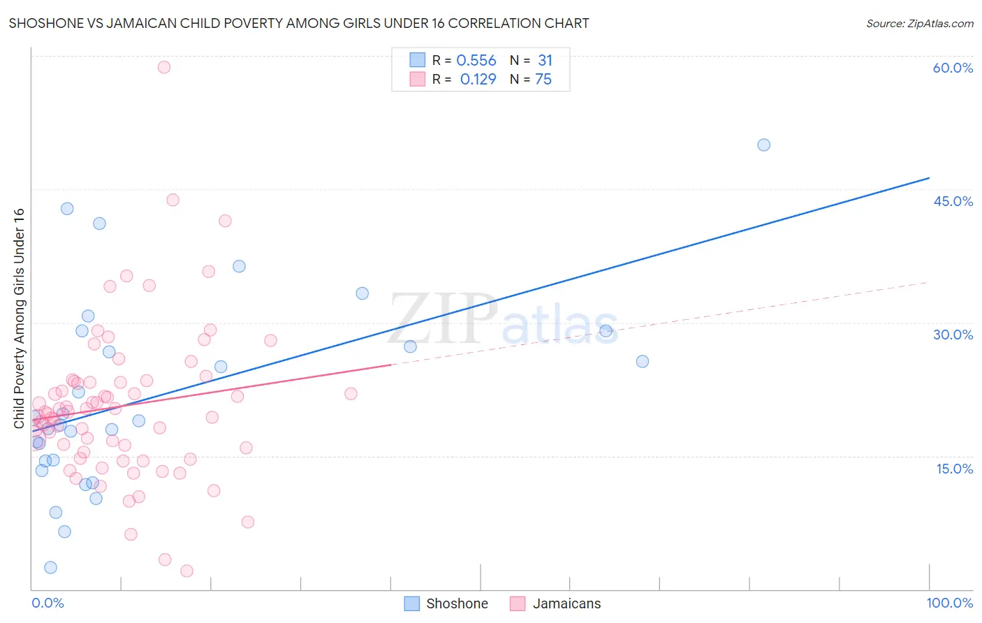 Shoshone vs Jamaican Child Poverty Among Girls Under 16