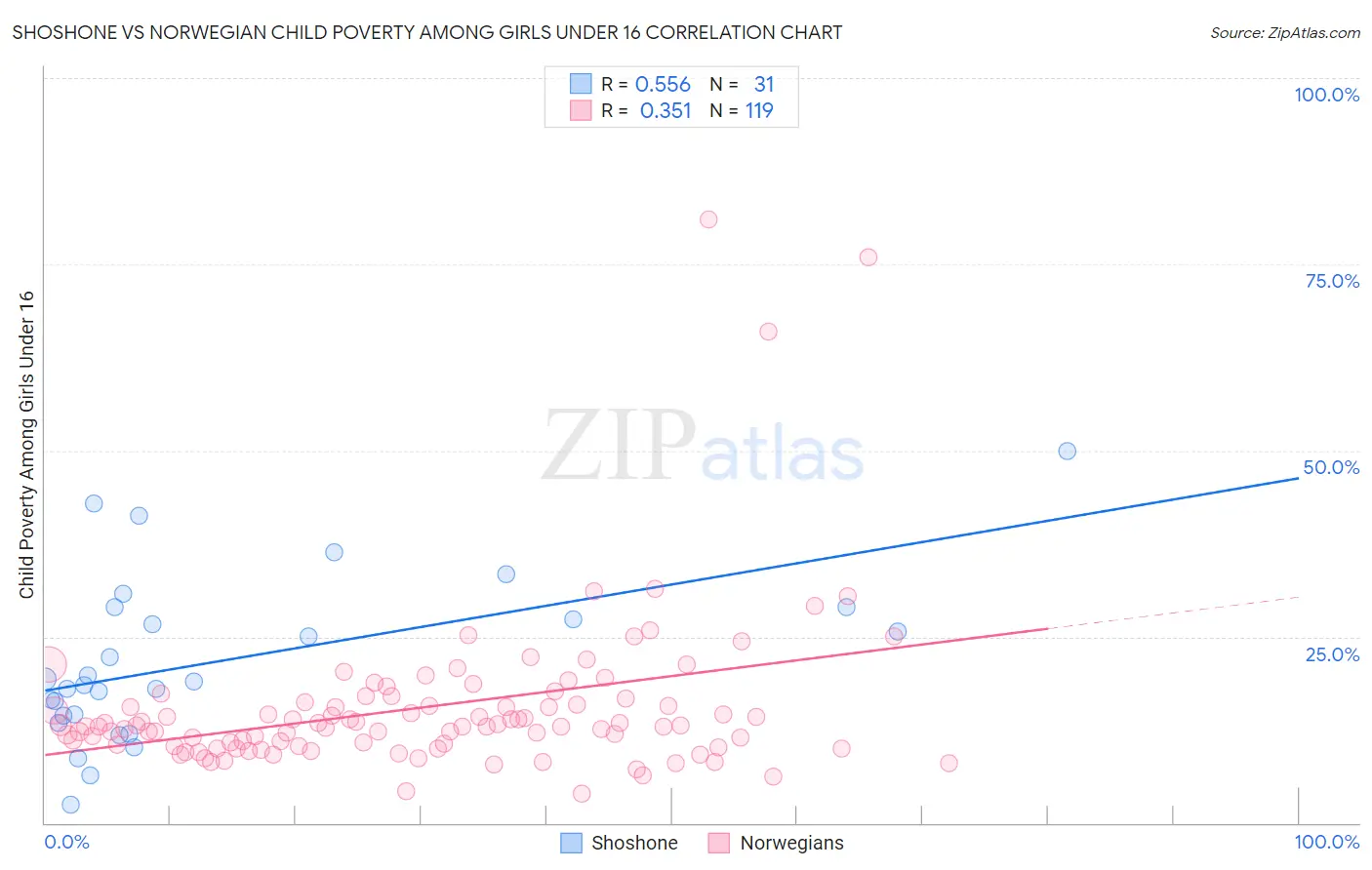 Shoshone vs Norwegian Child Poverty Among Girls Under 16