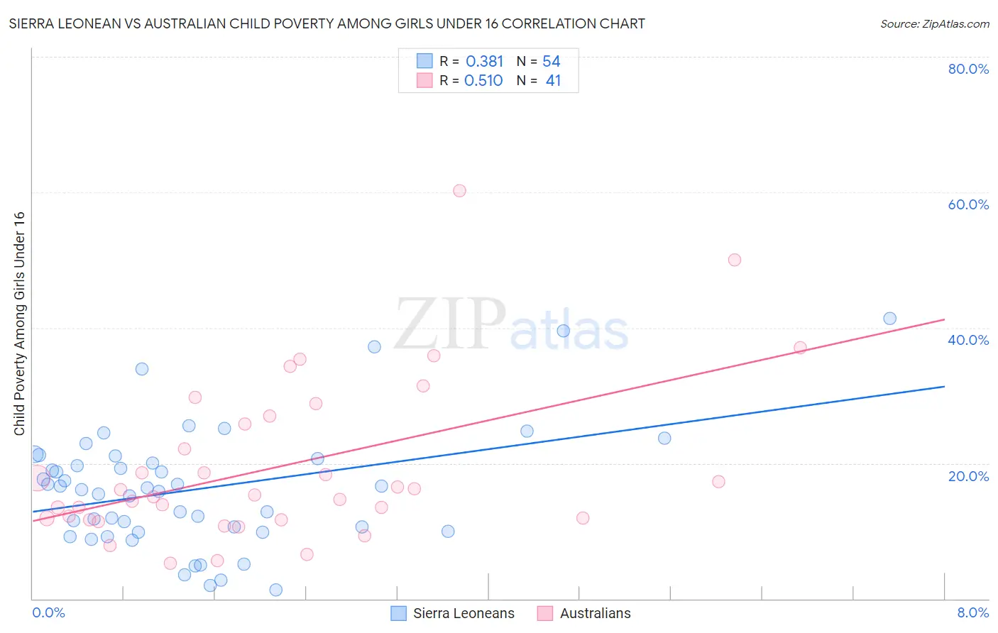 Sierra Leonean vs Australian Child Poverty Among Girls Under 16