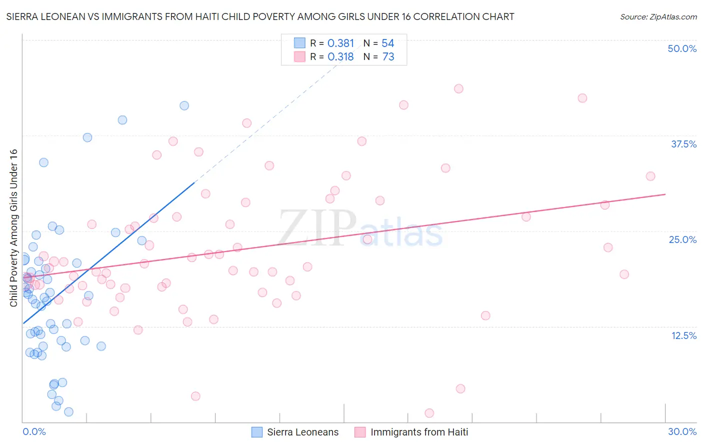 Sierra Leonean vs Immigrants from Haiti Child Poverty Among Girls Under 16