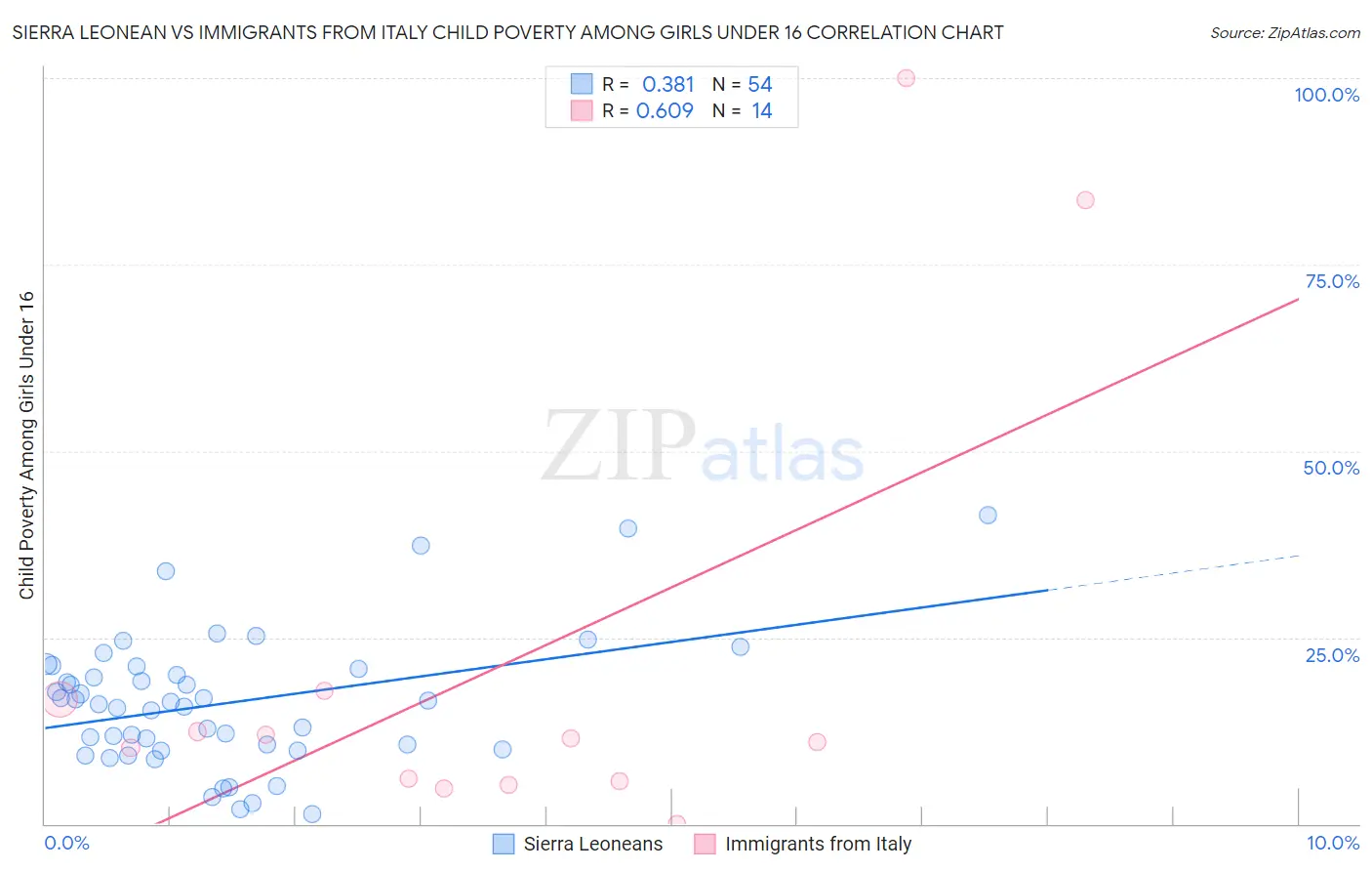 Sierra Leonean vs Immigrants from Italy Child Poverty Among Girls Under 16