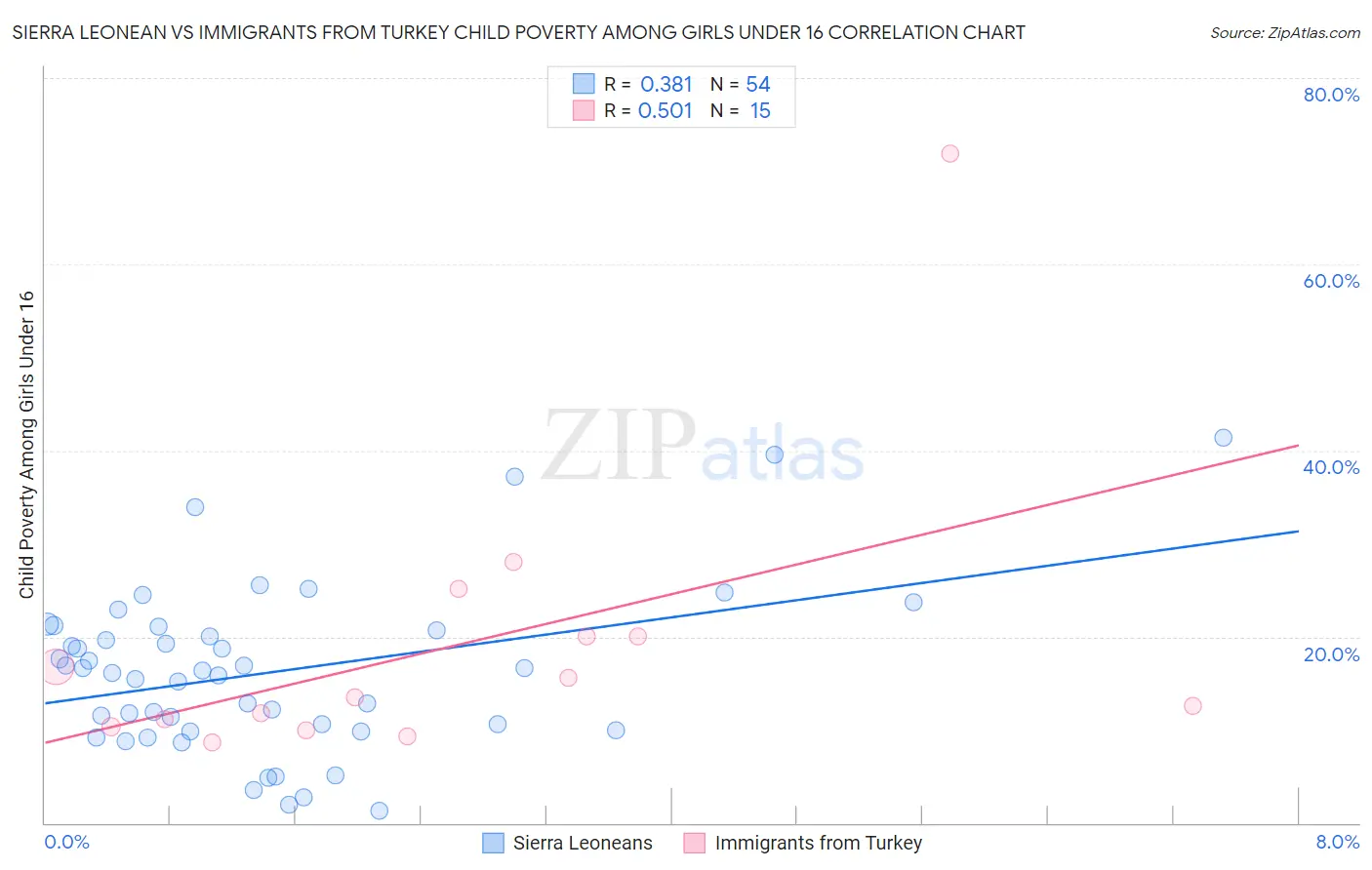 Sierra Leonean vs Immigrants from Turkey Child Poverty Among Girls Under 16