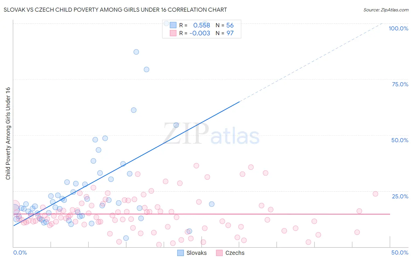 Slovak vs Czech Child Poverty Among Girls Under 16