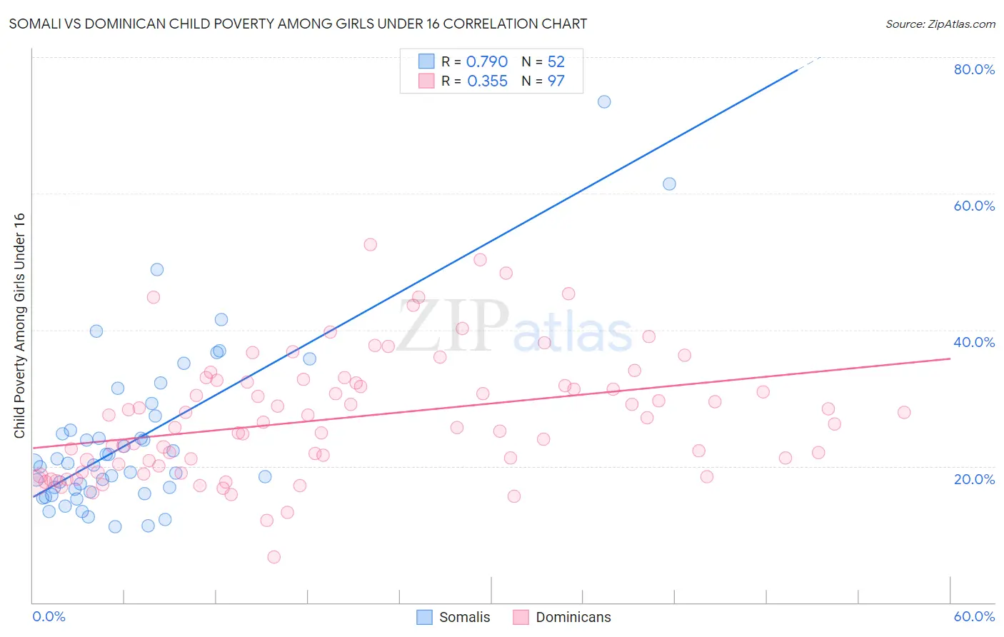 Somali vs Dominican Child Poverty Among Girls Under 16