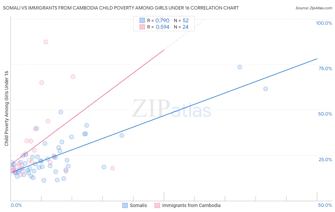 Somali vs Immigrants from Cambodia Child Poverty Among Girls Under 16