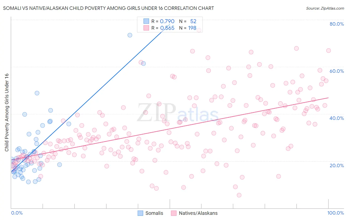 Somali vs Native/Alaskan Child Poverty Among Girls Under 16