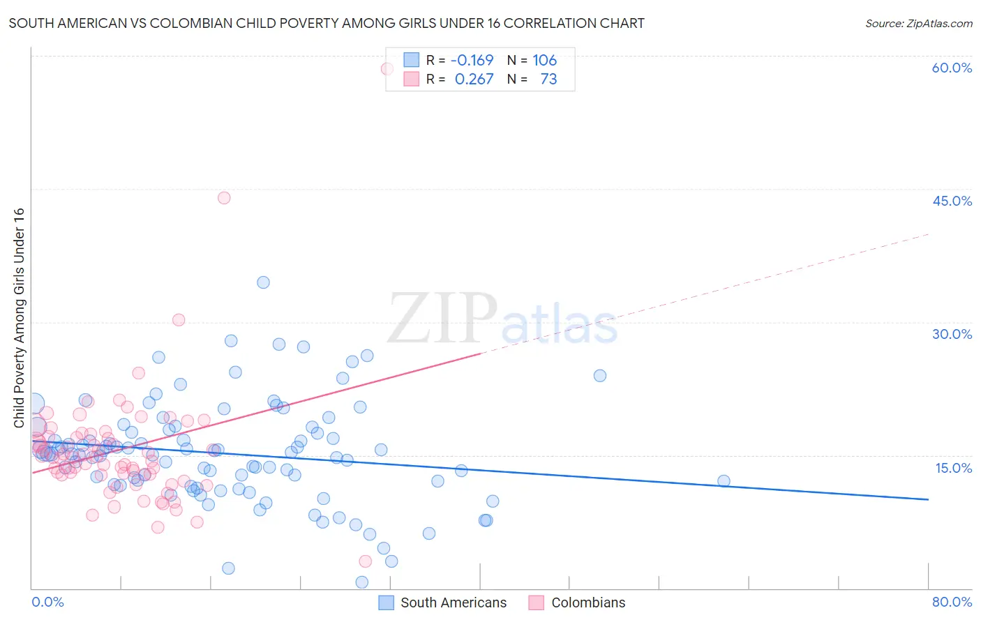 South American vs Colombian Child Poverty Among Girls Under 16