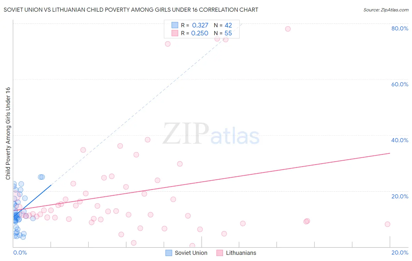 Soviet Union vs Lithuanian Child Poverty Among Girls Under 16