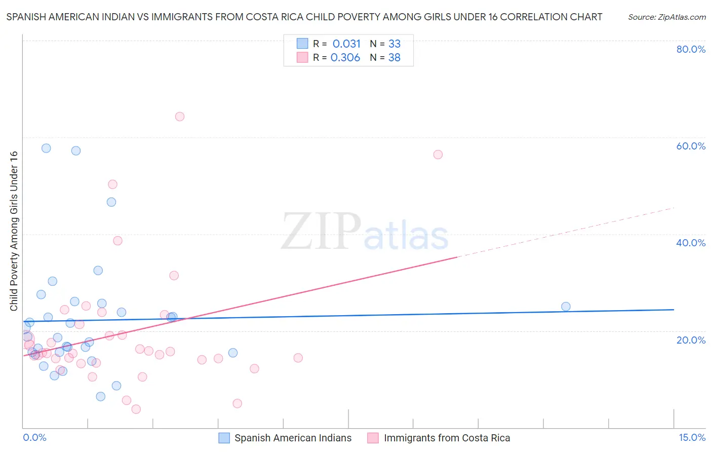 Spanish American Indian vs Immigrants from Costa Rica Child Poverty Among Girls Under 16