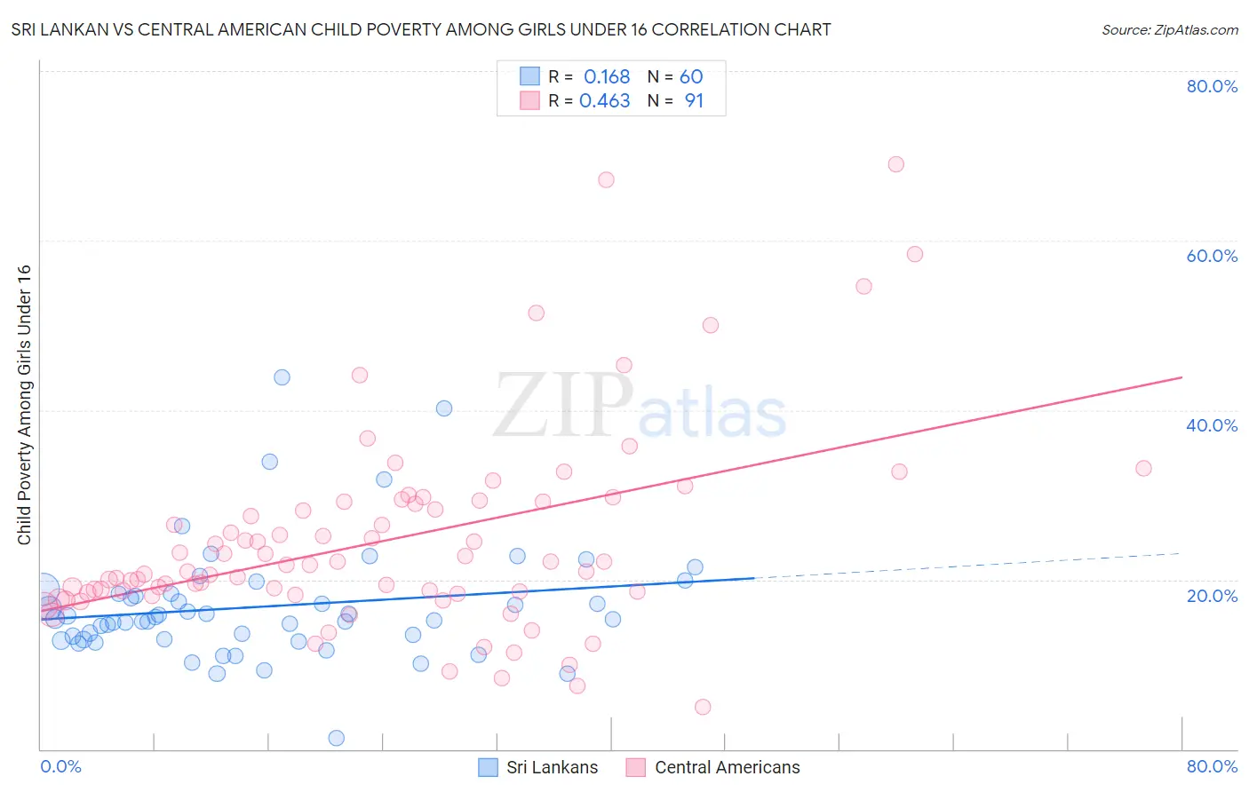 Sri Lankan vs Central American Child Poverty Among Girls Under 16