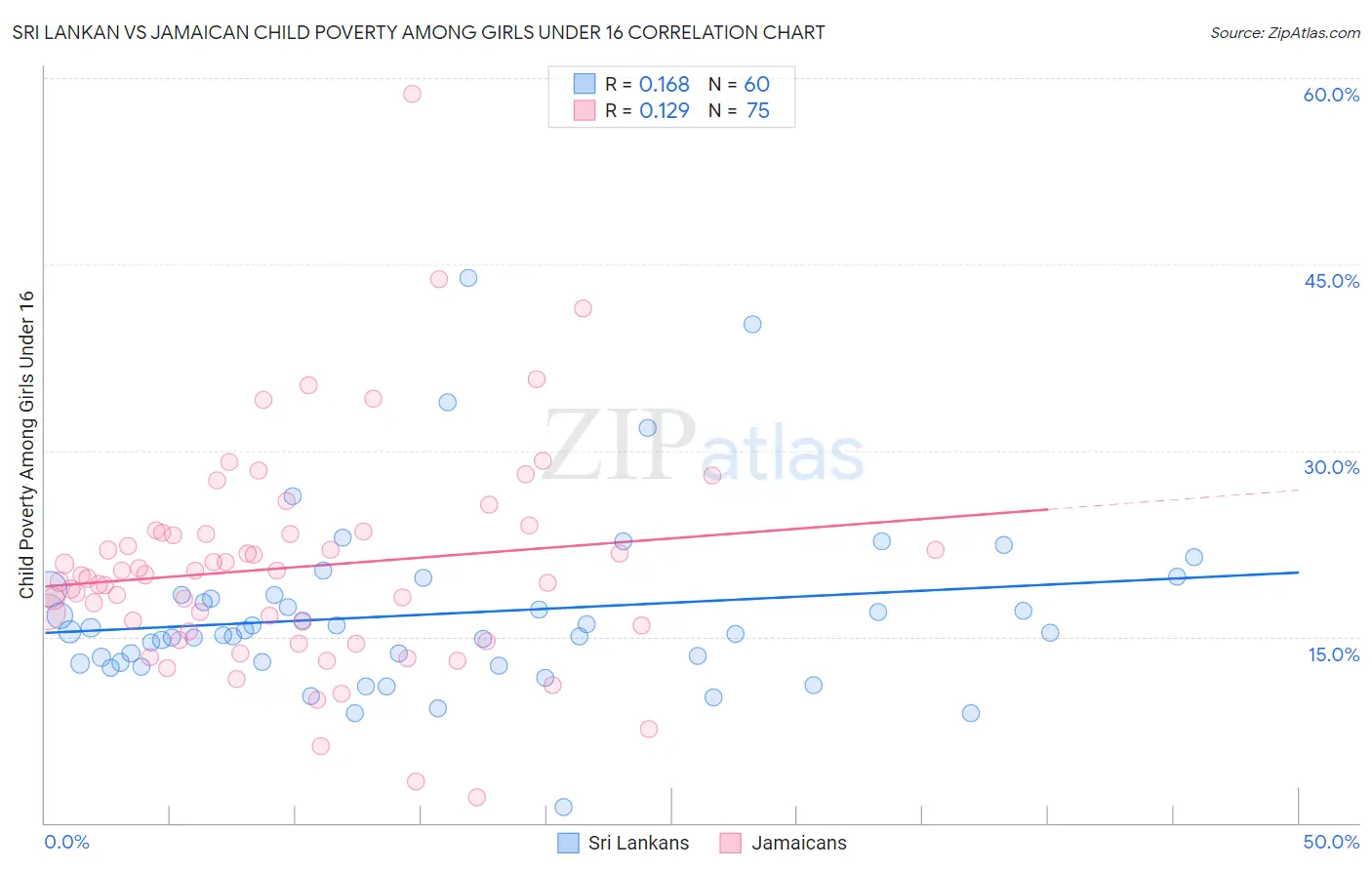 Sri Lankan vs Jamaican Child Poverty Among Girls Under 16