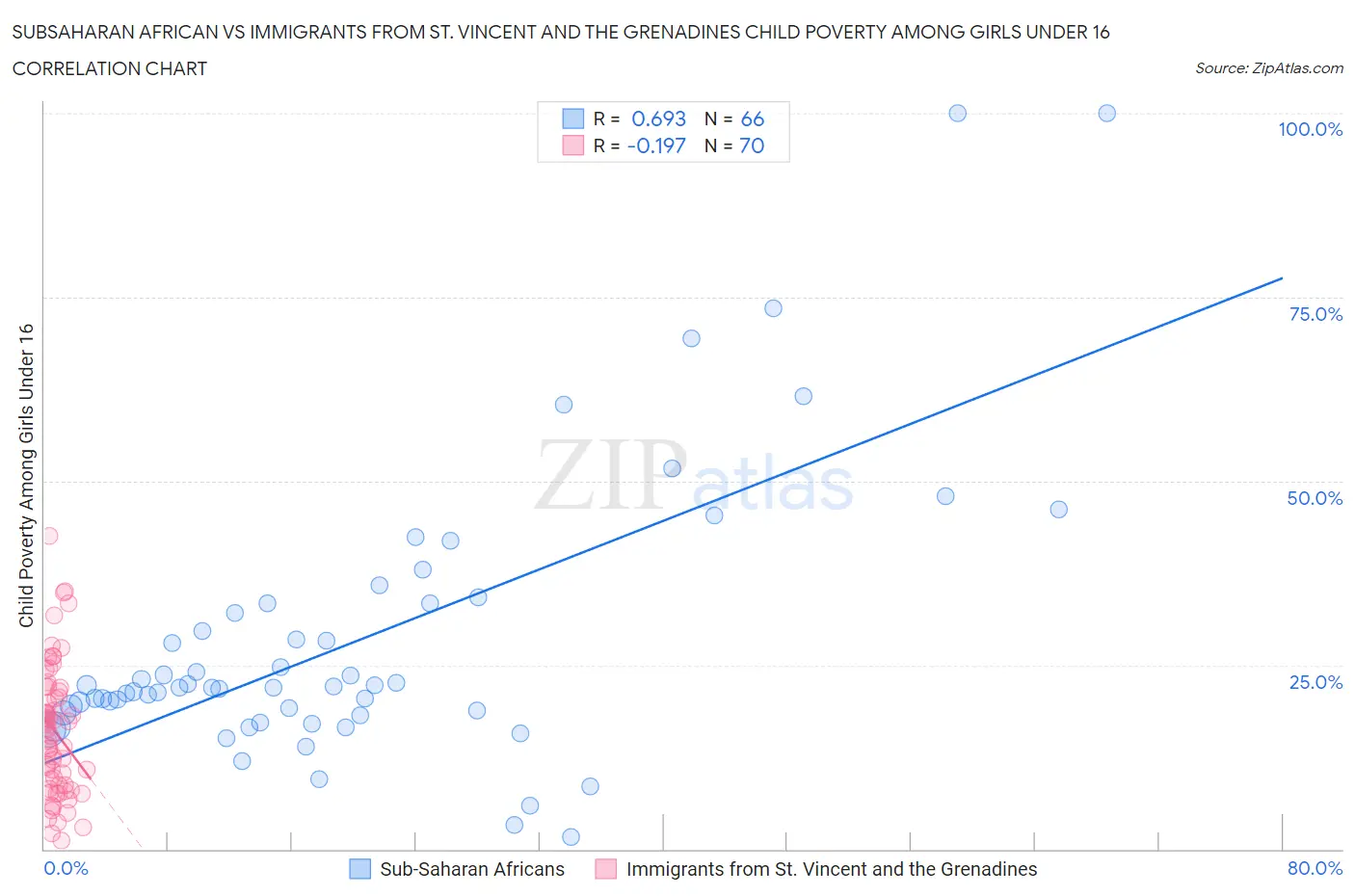 Subsaharan African vs Immigrants from St. Vincent and the Grenadines Child Poverty Among Girls Under 16