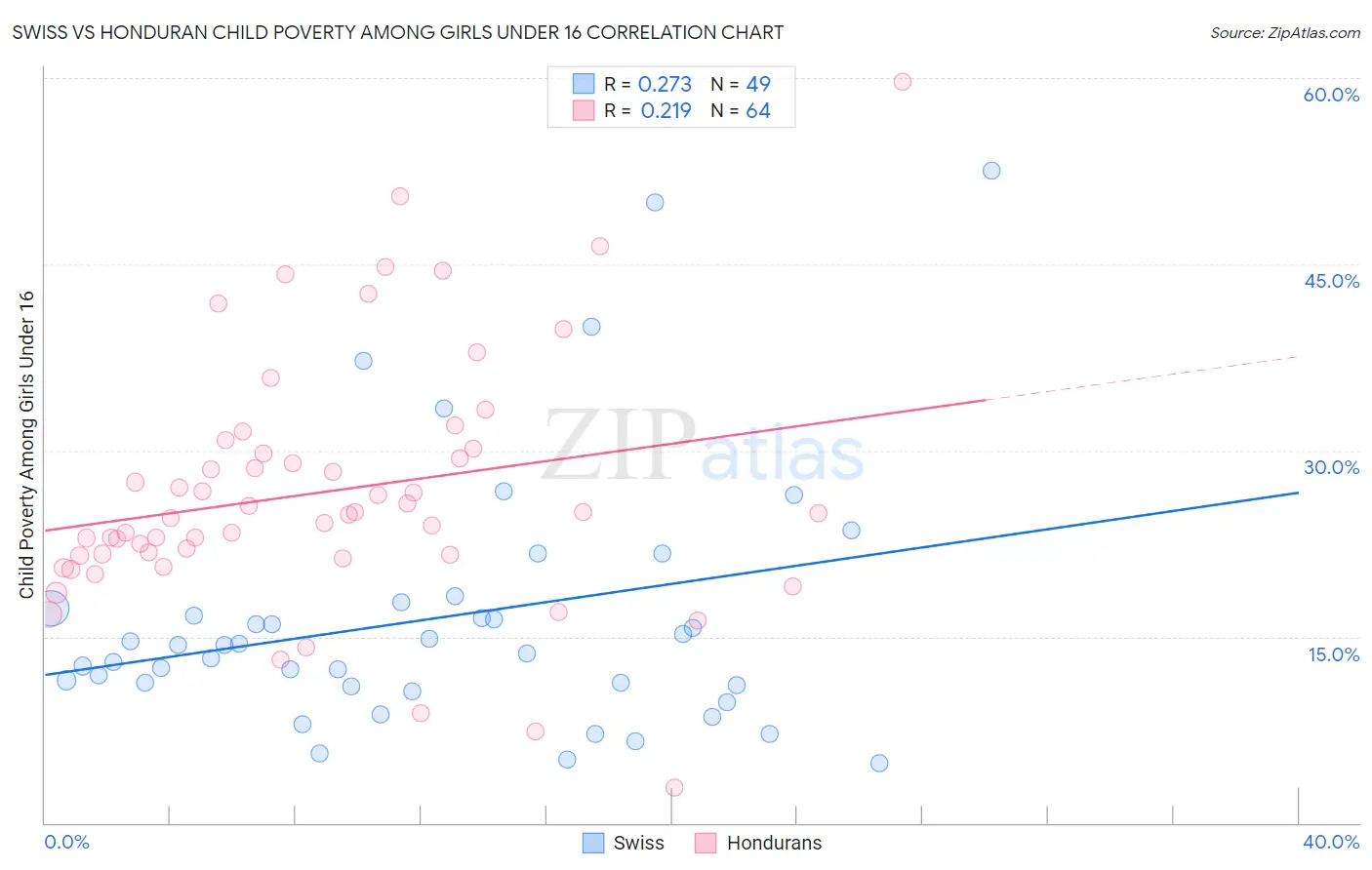 Swiss vs Honduran Child Poverty Among Girls Under 16