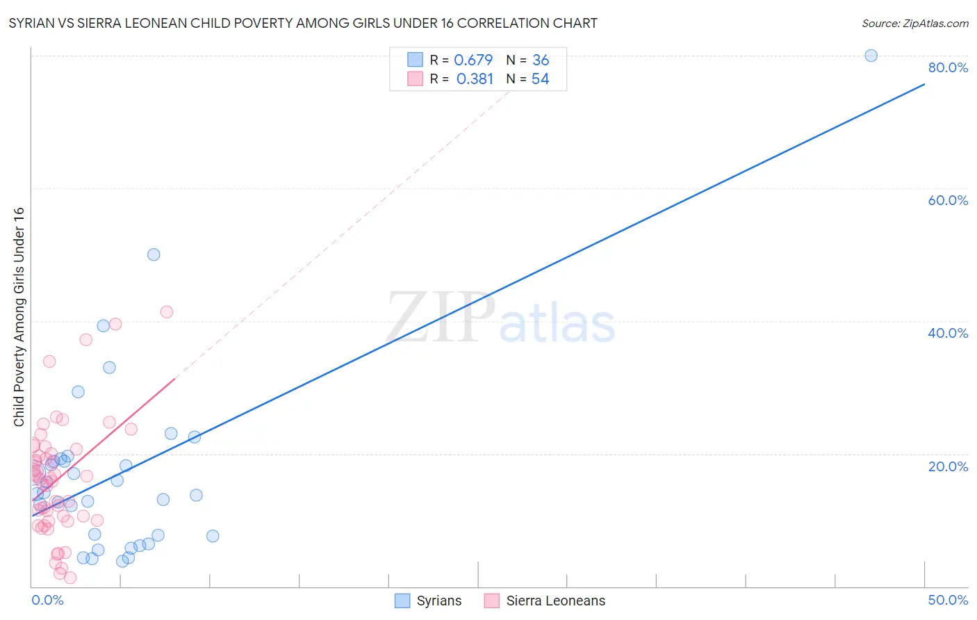 Syrian vs Sierra Leonean Child Poverty Among Girls Under 16