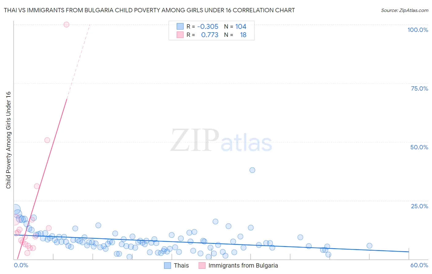 Thai vs Immigrants from Bulgaria Child Poverty Among Girls Under 16