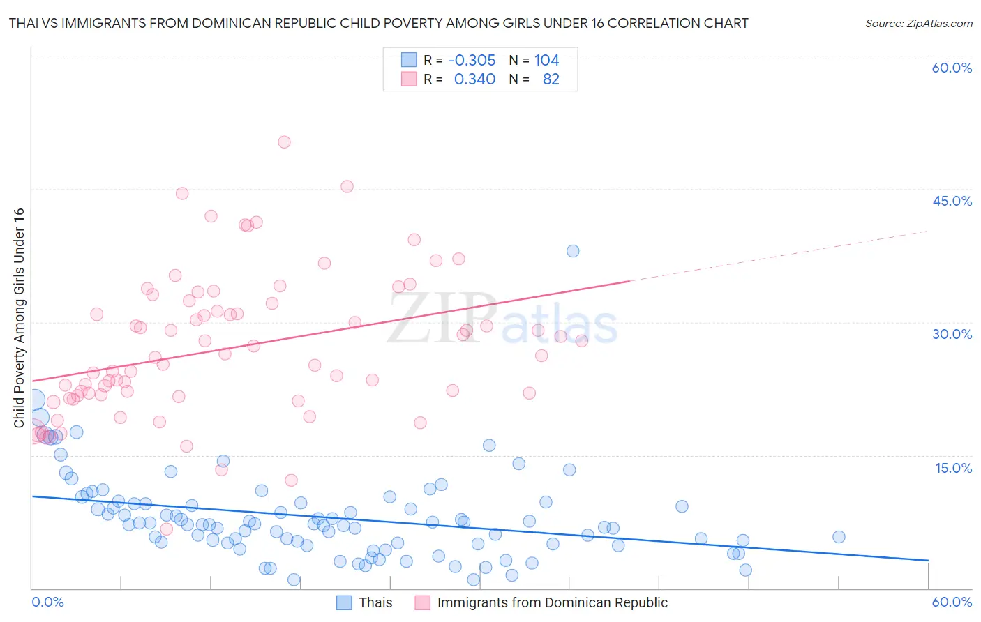 Thai vs Immigrants from Dominican Republic Child Poverty Among Girls Under 16