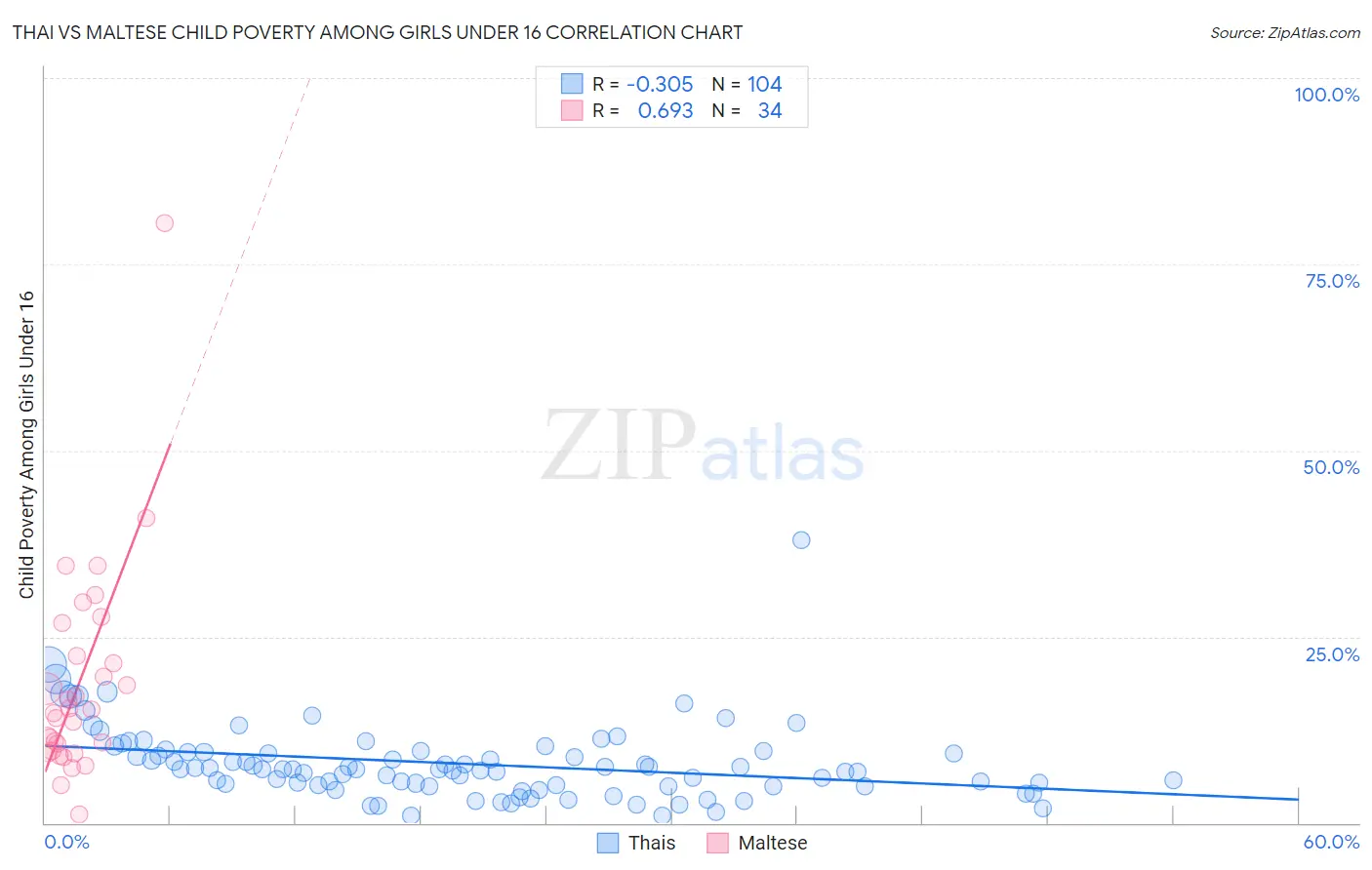 Thai vs Maltese Child Poverty Among Girls Under 16