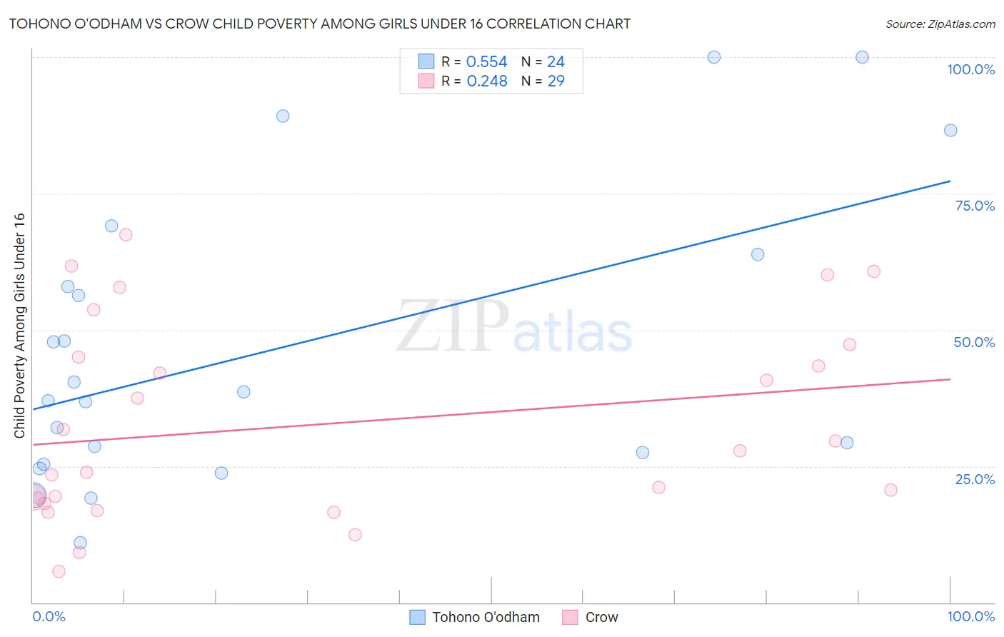 Tohono O'odham vs Crow Child Poverty Among Girls Under 16