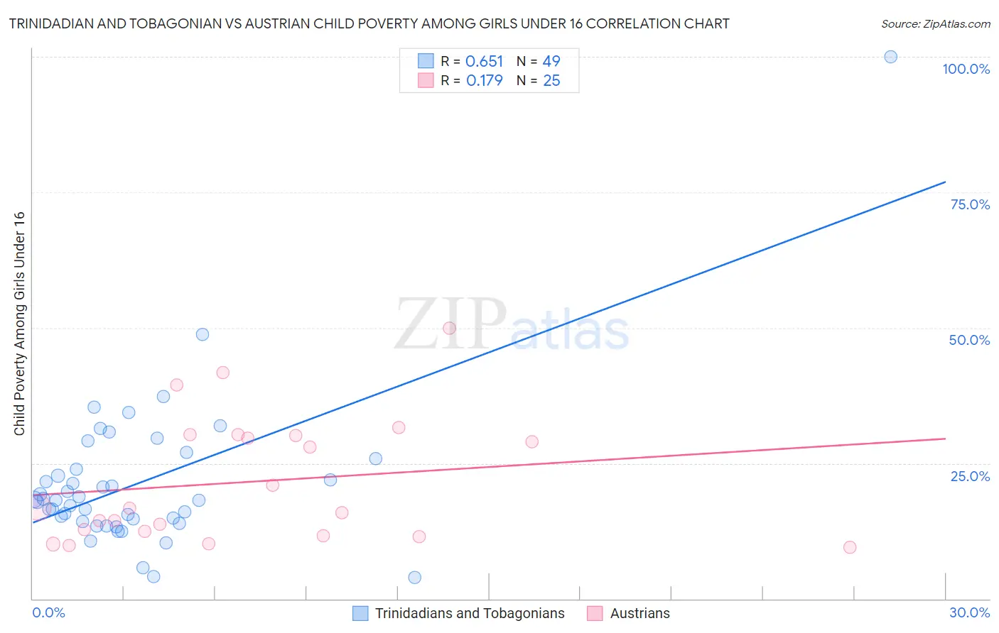 Trinidadian and Tobagonian vs Austrian Child Poverty Among Girls Under 16