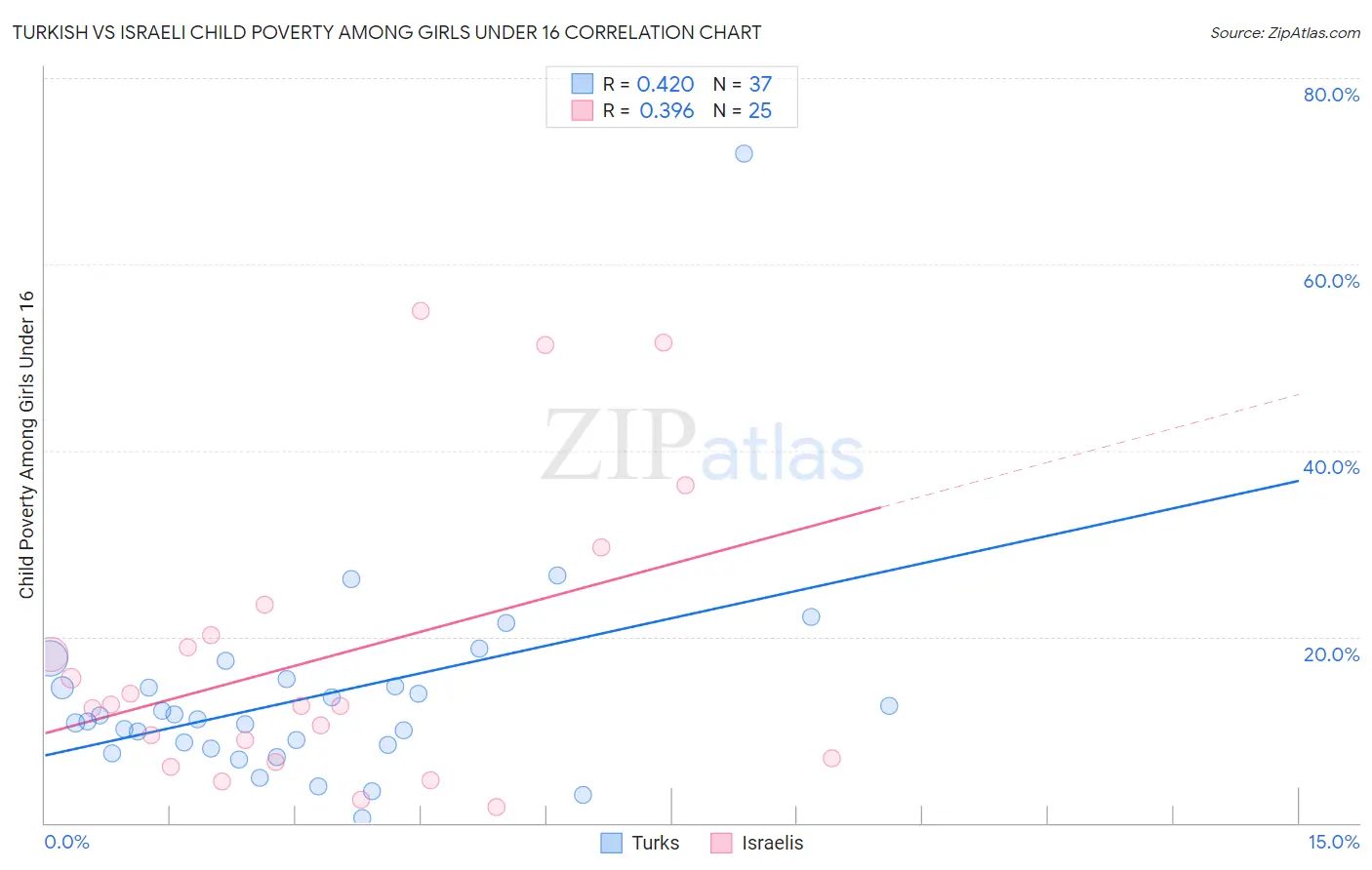 Turkish vs Israeli Child Poverty Among Girls Under 16