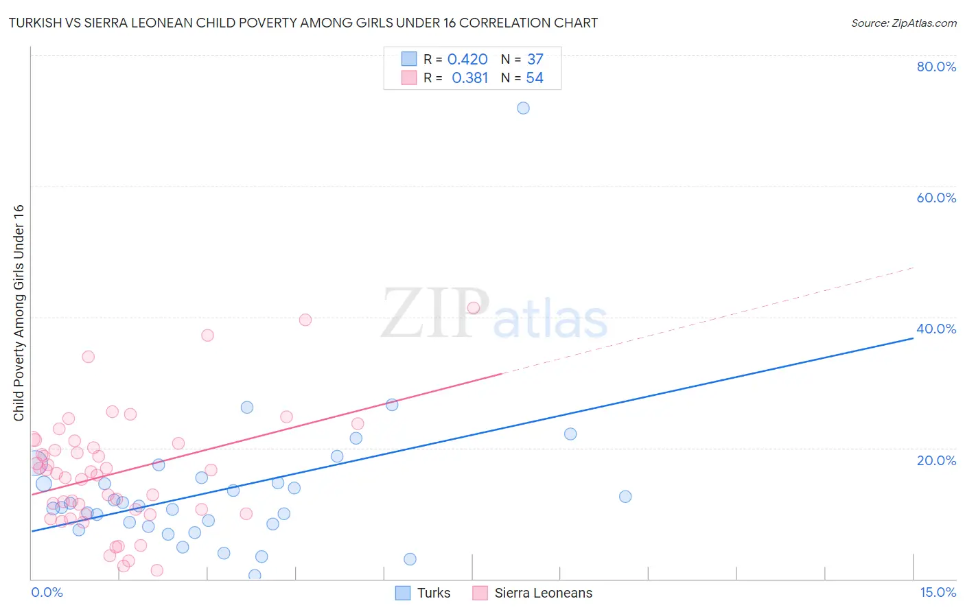 Turkish vs Sierra Leonean Child Poverty Among Girls Under 16