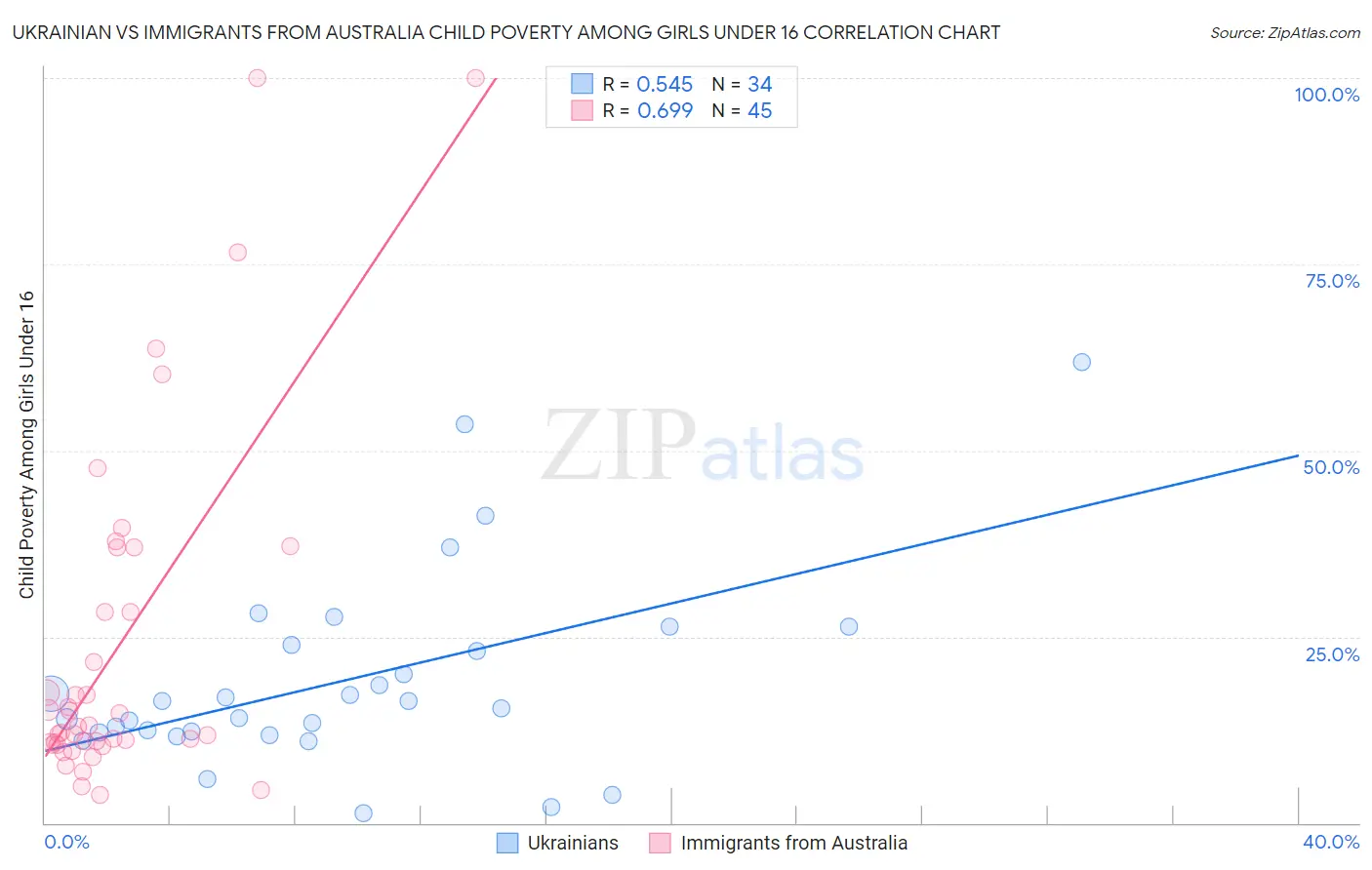 Ukrainian vs Immigrants from Australia Child Poverty Among Girls Under 16