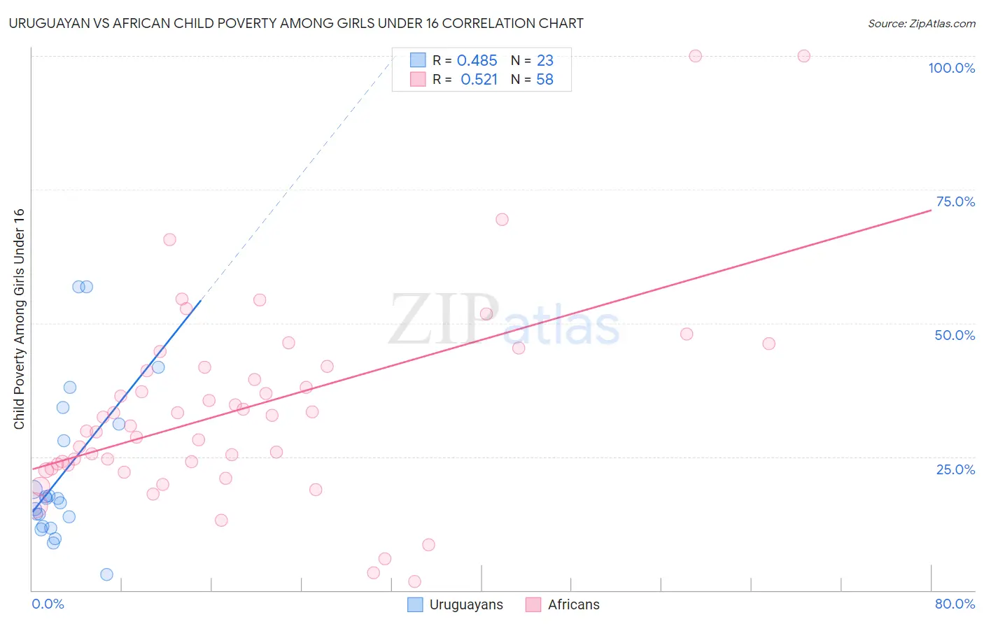 Uruguayan vs African Child Poverty Among Girls Under 16