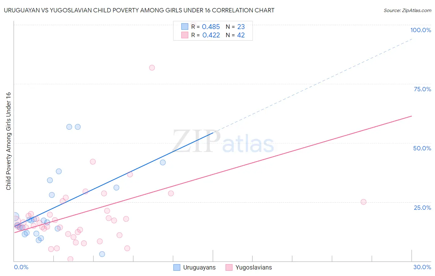 Uruguayan vs Yugoslavian Child Poverty Among Girls Under 16