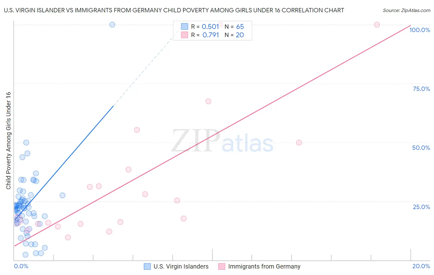 U.S. Virgin Islander vs Immigrants from Germany Child Poverty Among Girls Under 16