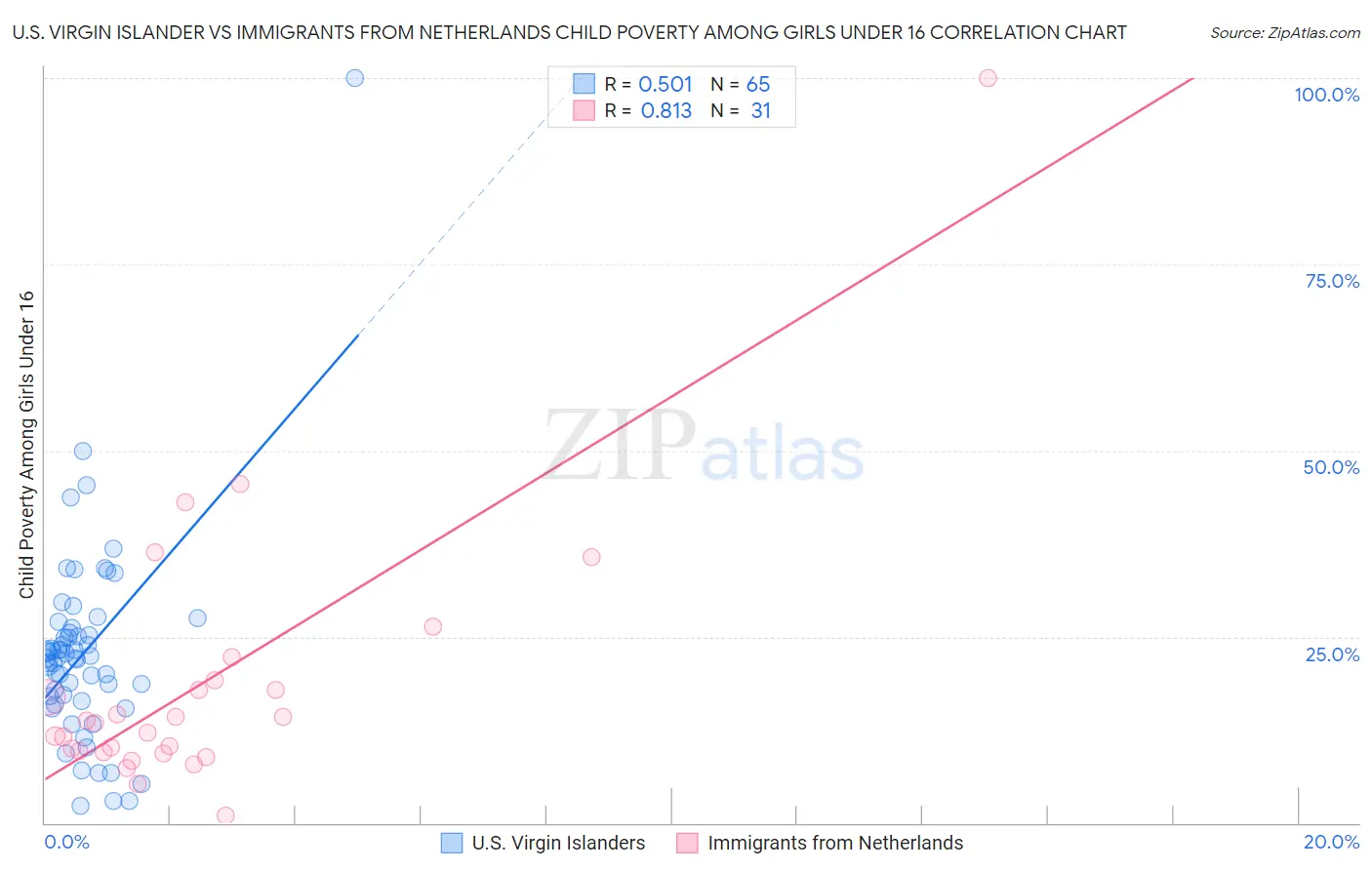 U.S. Virgin Islander vs Immigrants from Netherlands Child Poverty Among Girls Under 16