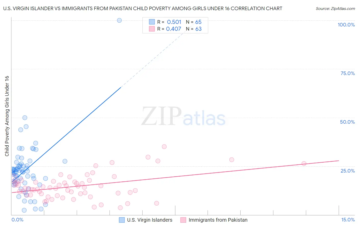 U.S. Virgin Islander vs Immigrants from Pakistan Child Poverty Among Girls Under 16