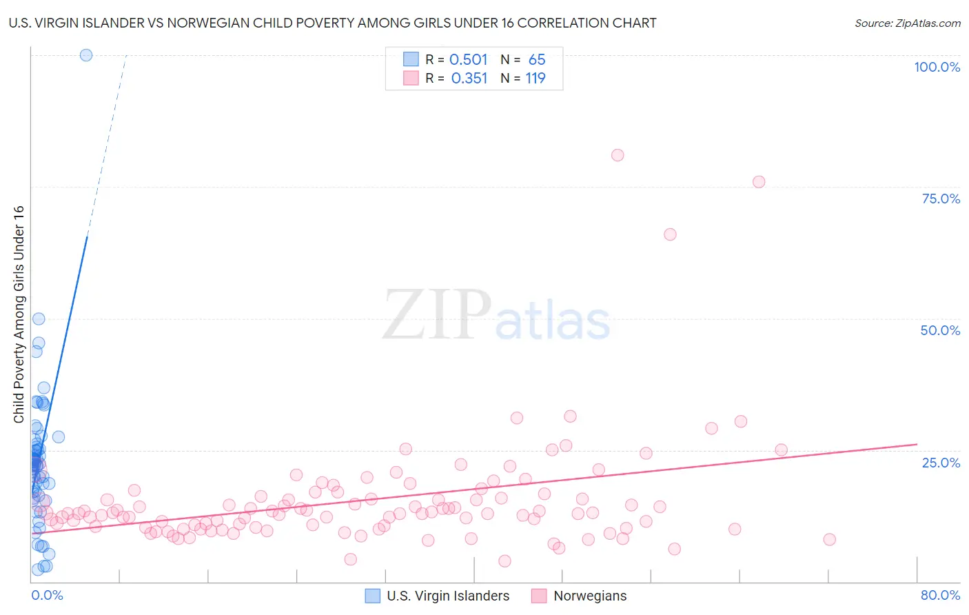 U.S. Virgin Islander vs Norwegian Child Poverty Among Girls Under 16