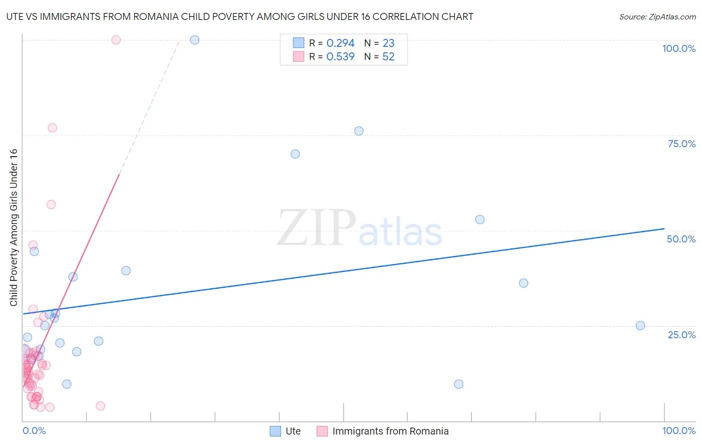 Ute vs Immigrants from Romania Child Poverty Among Girls Under 16