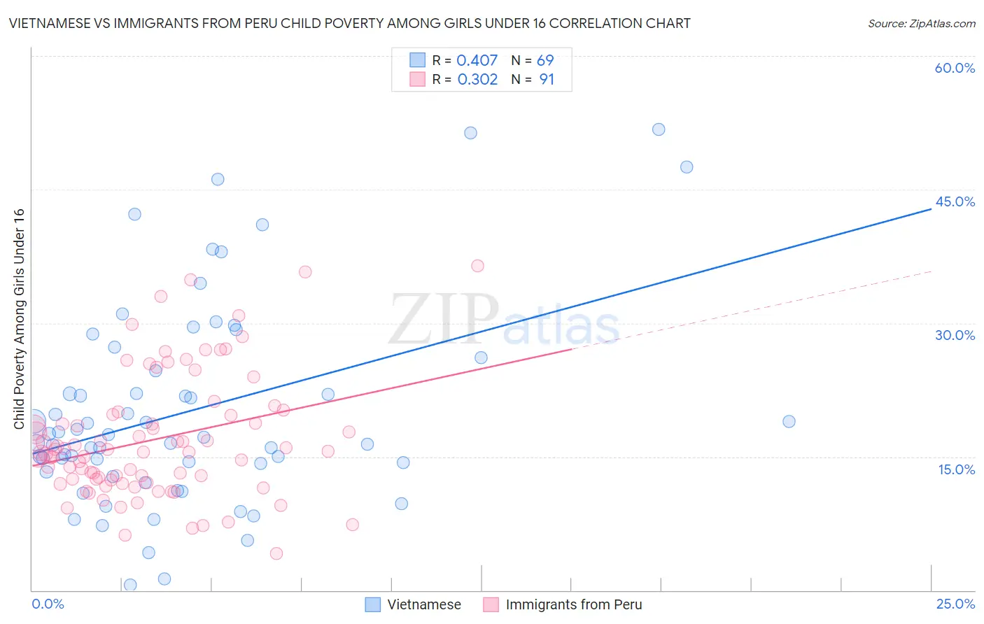 Vietnamese vs Immigrants from Peru Child Poverty Among Girls Under 16