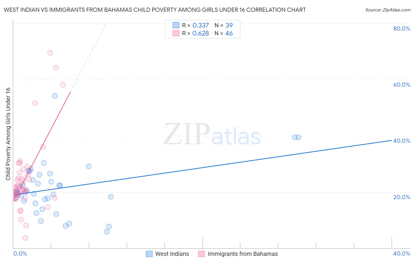 West Indian vs Immigrants from Bahamas Child Poverty Among Girls Under 16