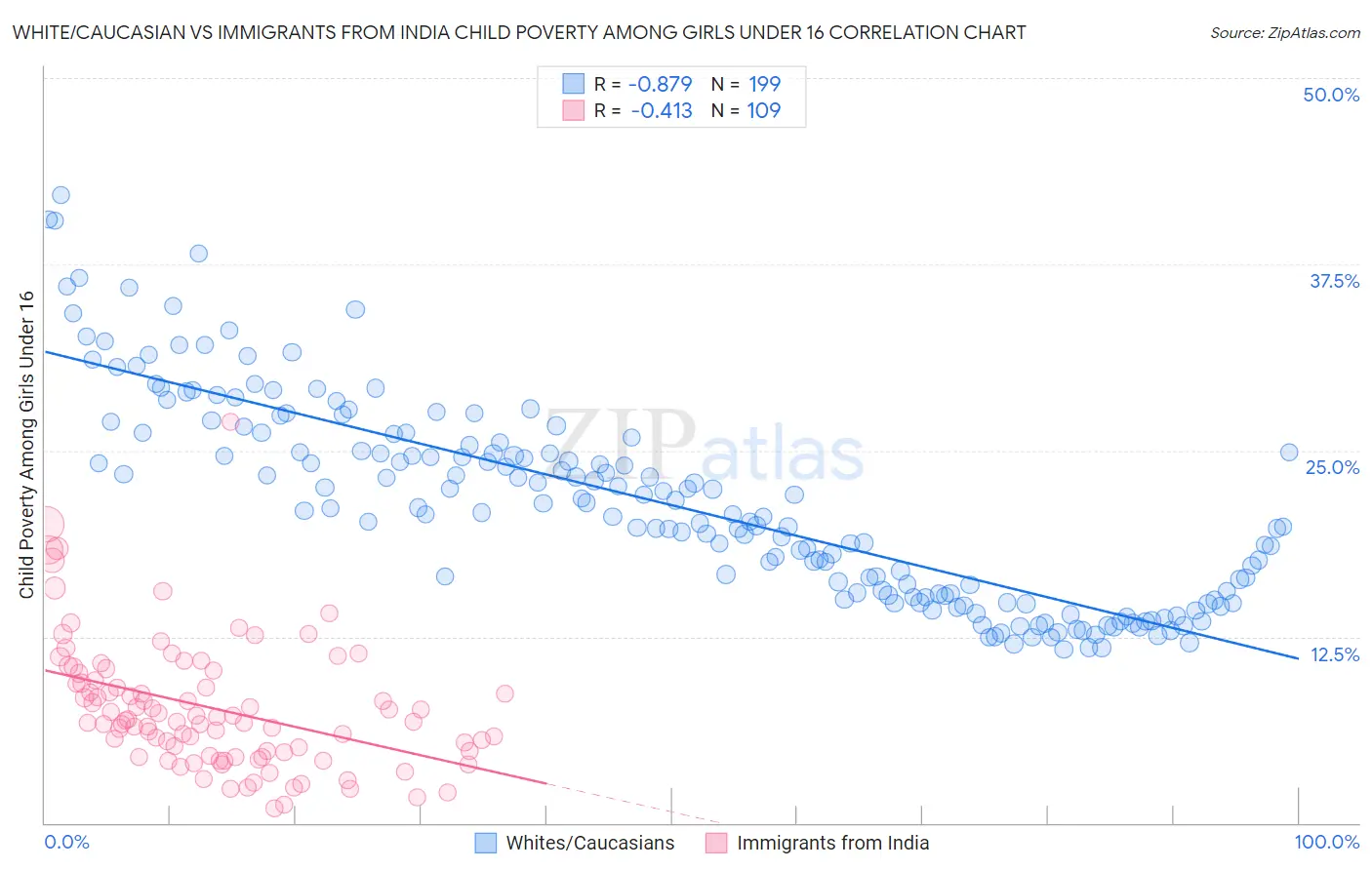 White/Caucasian vs Immigrants from India Child Poverty Among Girls Under 16