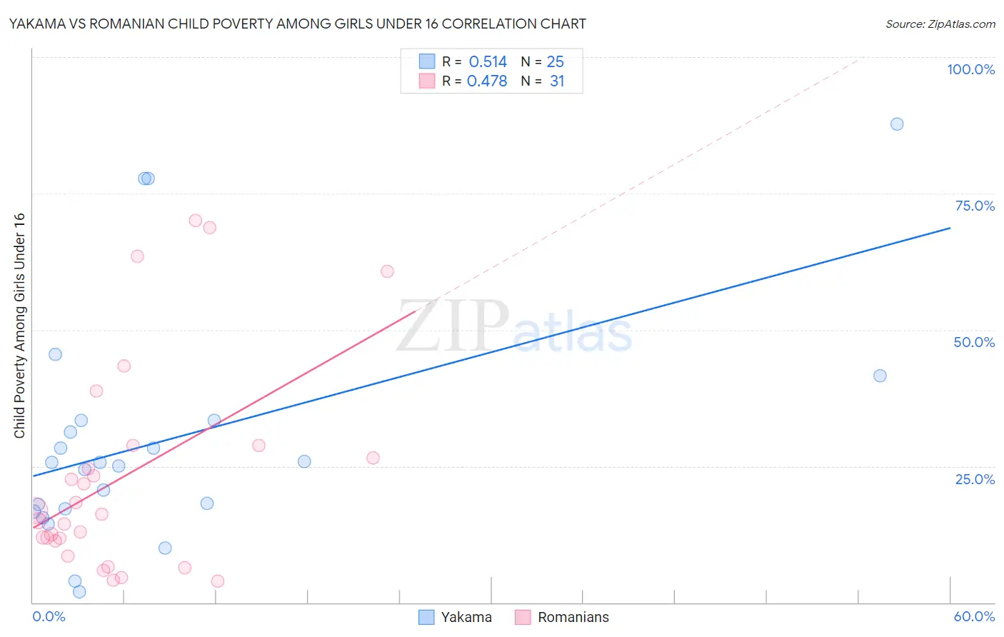 Yakama vs Romanian Child Poverty Among Girls Under 16