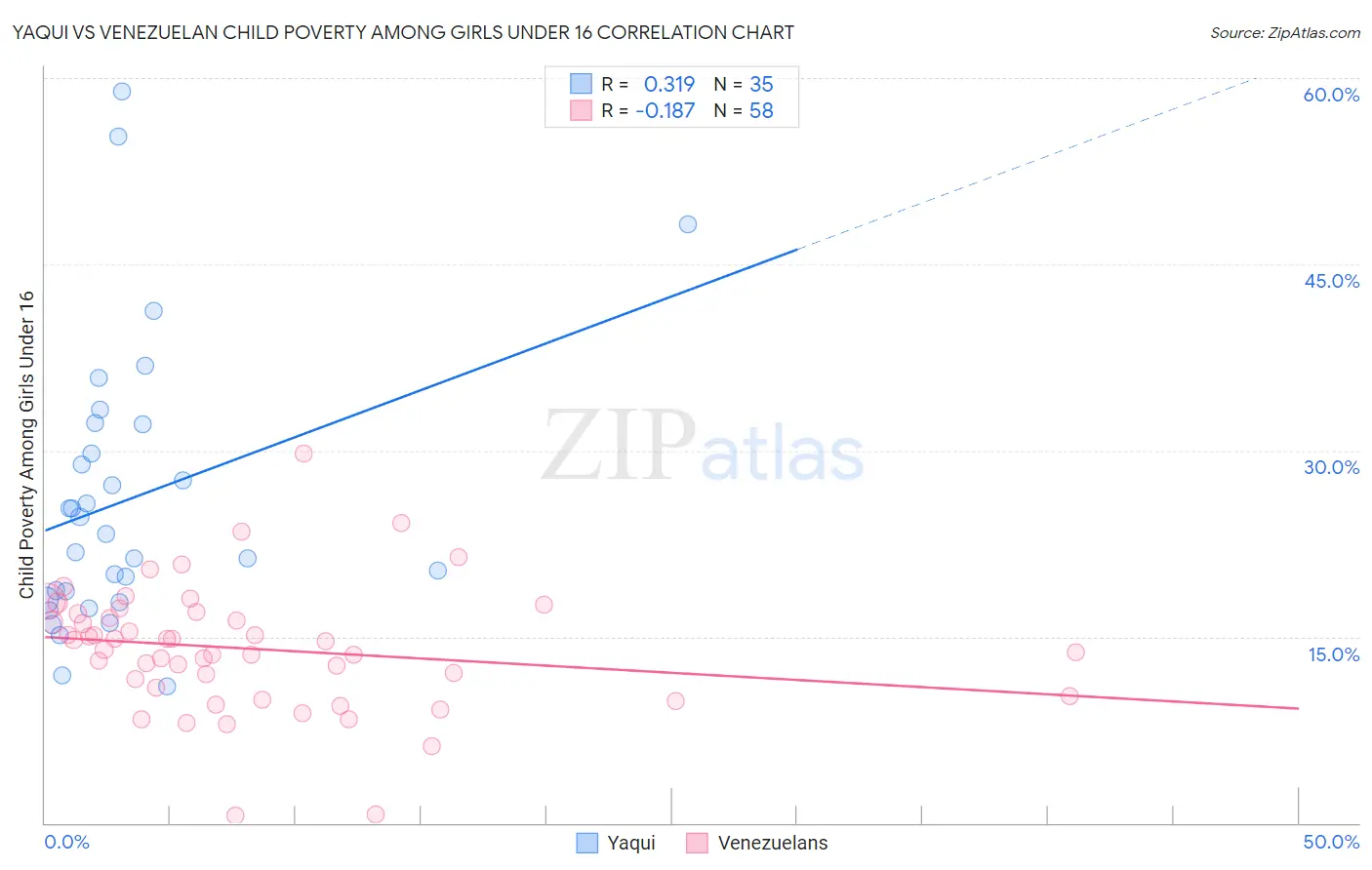 Yaqui vs Venezuelan Child Poverty Among Girls Under 16