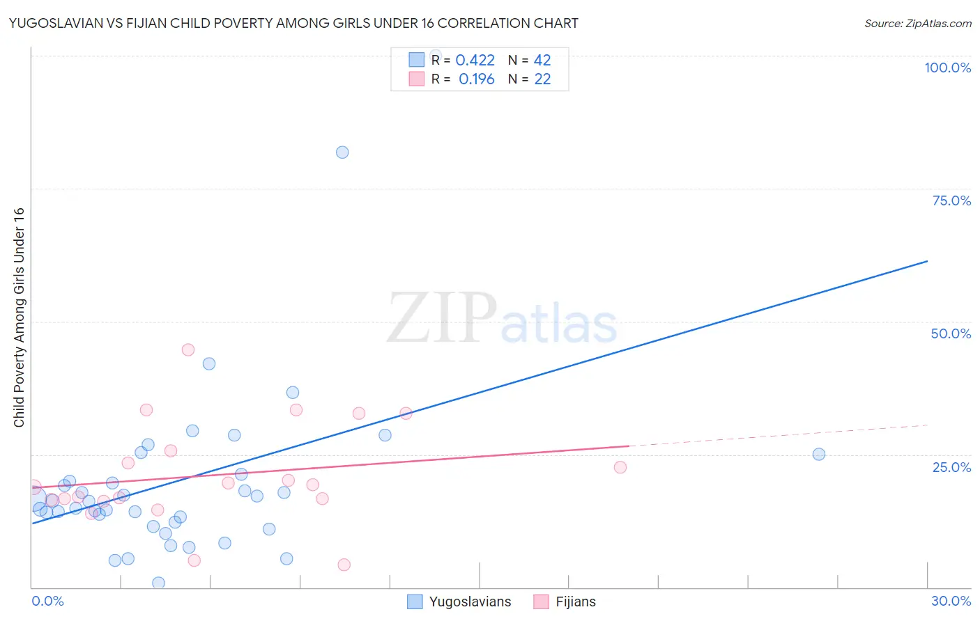 Yugoslavian vs Fijian Child Poverty Among Girls Under 16