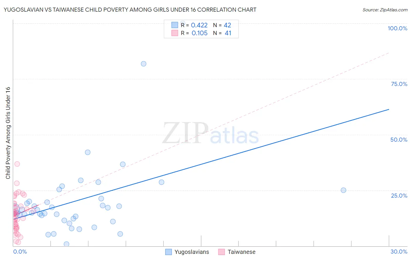 Yugoslavian vs Taiwanese Child Poverty Among Girls Under 16