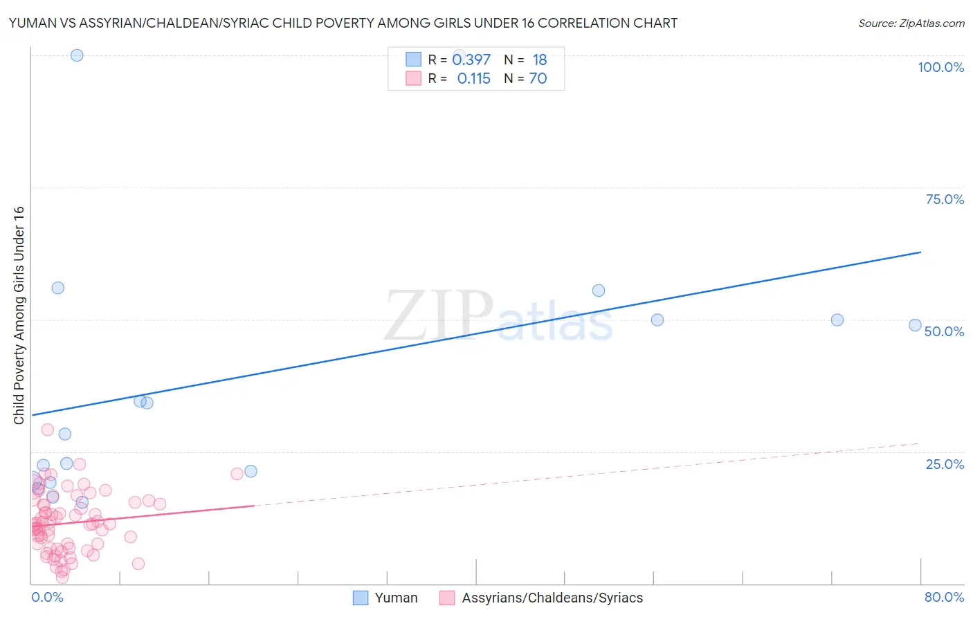 Yuman vs Assyrian/Chaldean/Syriac Child Poverty Among Girls Under 16