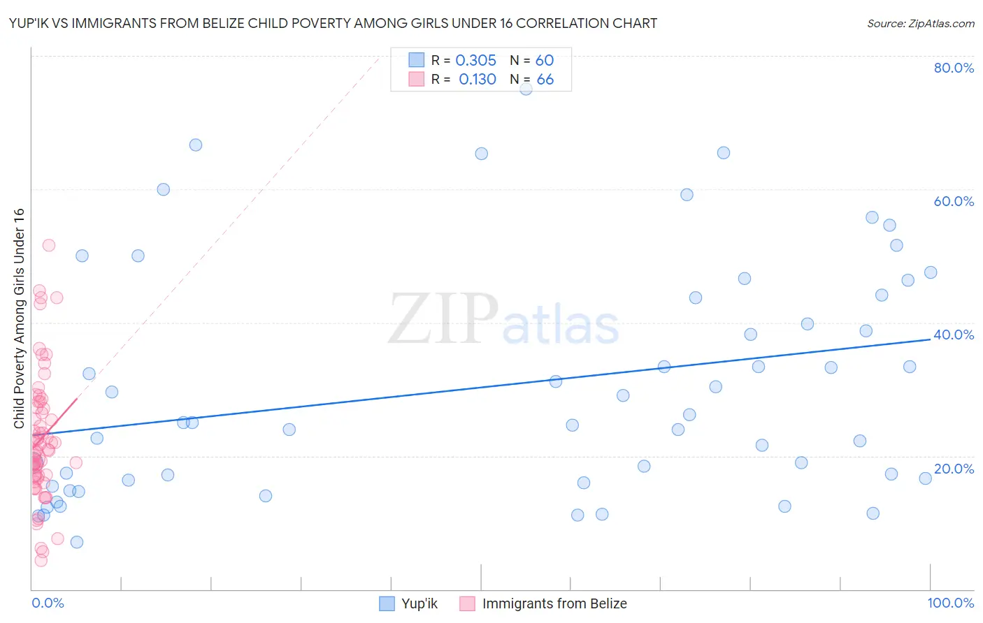 Yup'ik vs Immigrants from Belize Child Poverty Among Girls Under 16