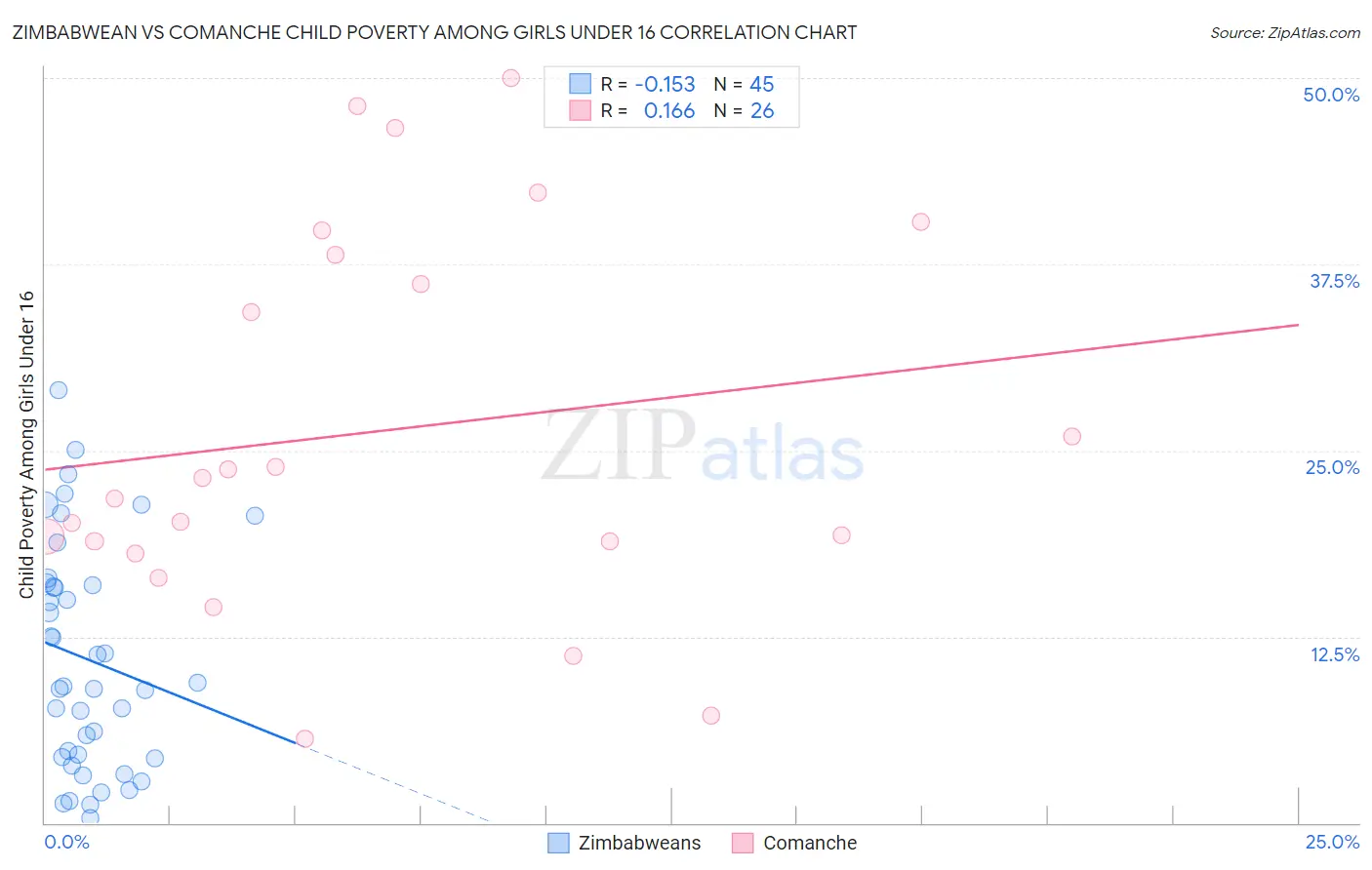 Zimbabwean vs Comanche Child Poverty Among Girls Under 16