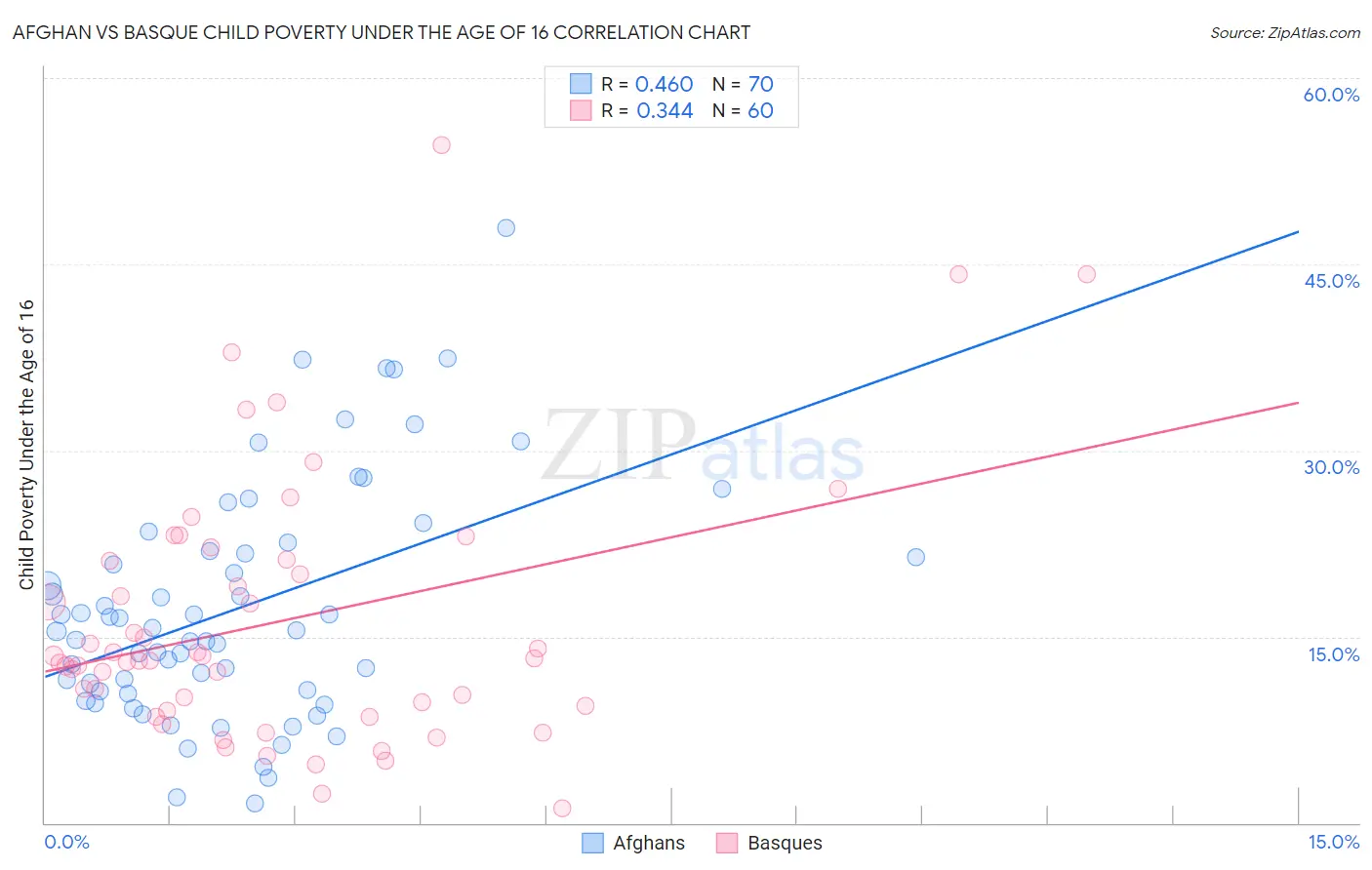 Afghan vs Basque Child Poverty Under the Age of 16