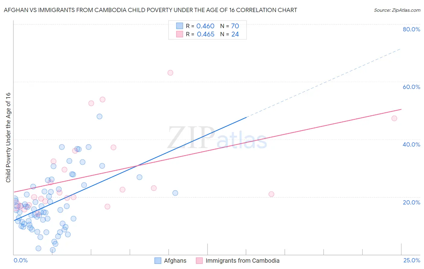 Afghan vs Immigrants from Cambodia Child Poverty Under the Age of 16