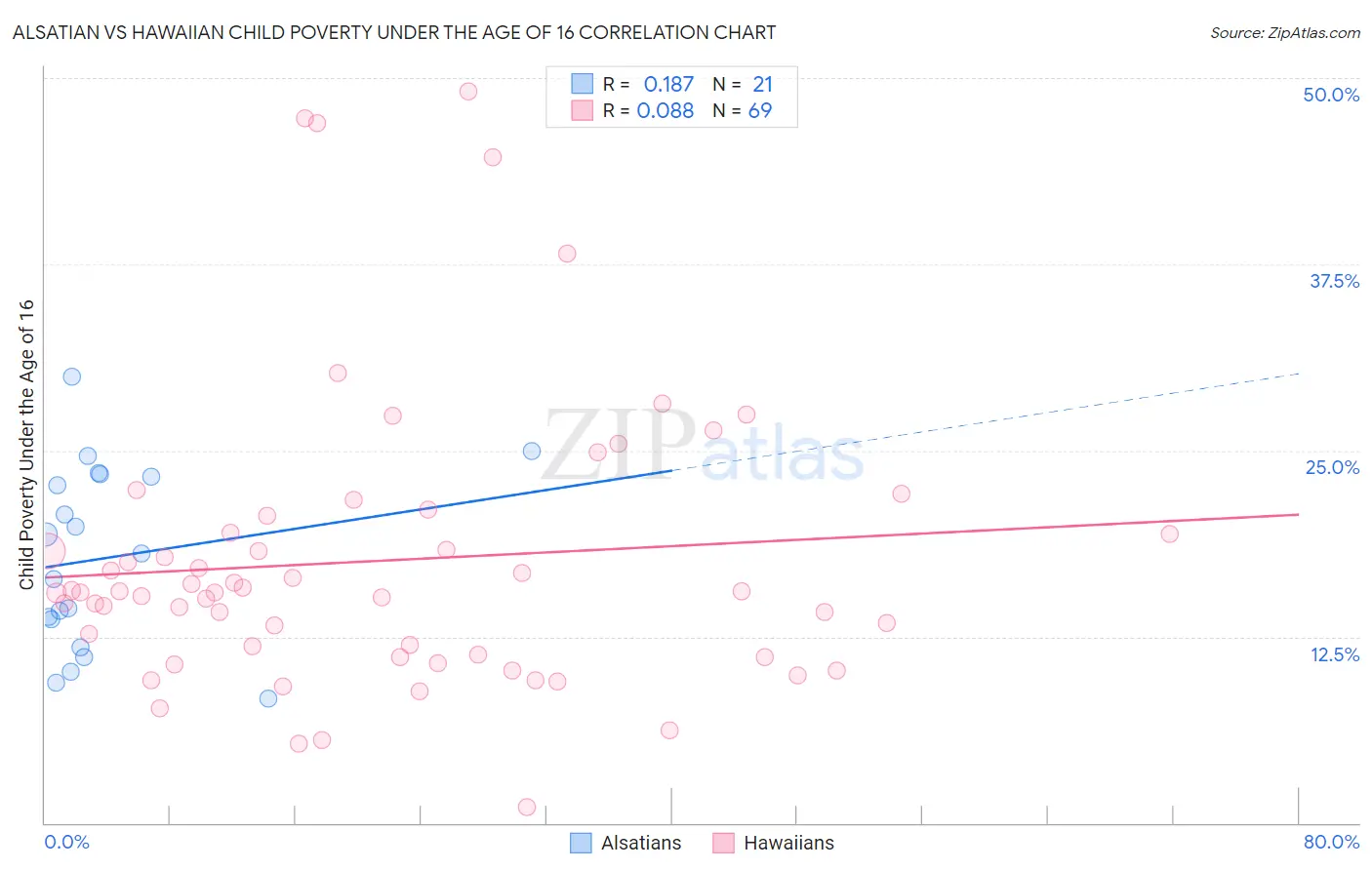 Alsatian vs Hawaiian Child Poverty Under the Age of 16