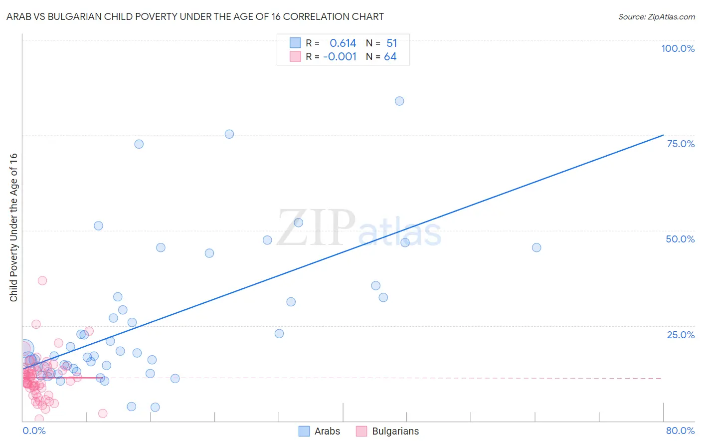 Arab vs Bulgarian Child Poverty Under the Age of 16