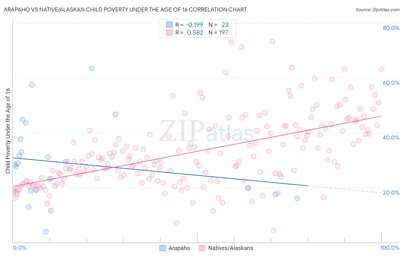 Arapaho vs Native/Alaskan Child Poverty Under the Age of 16