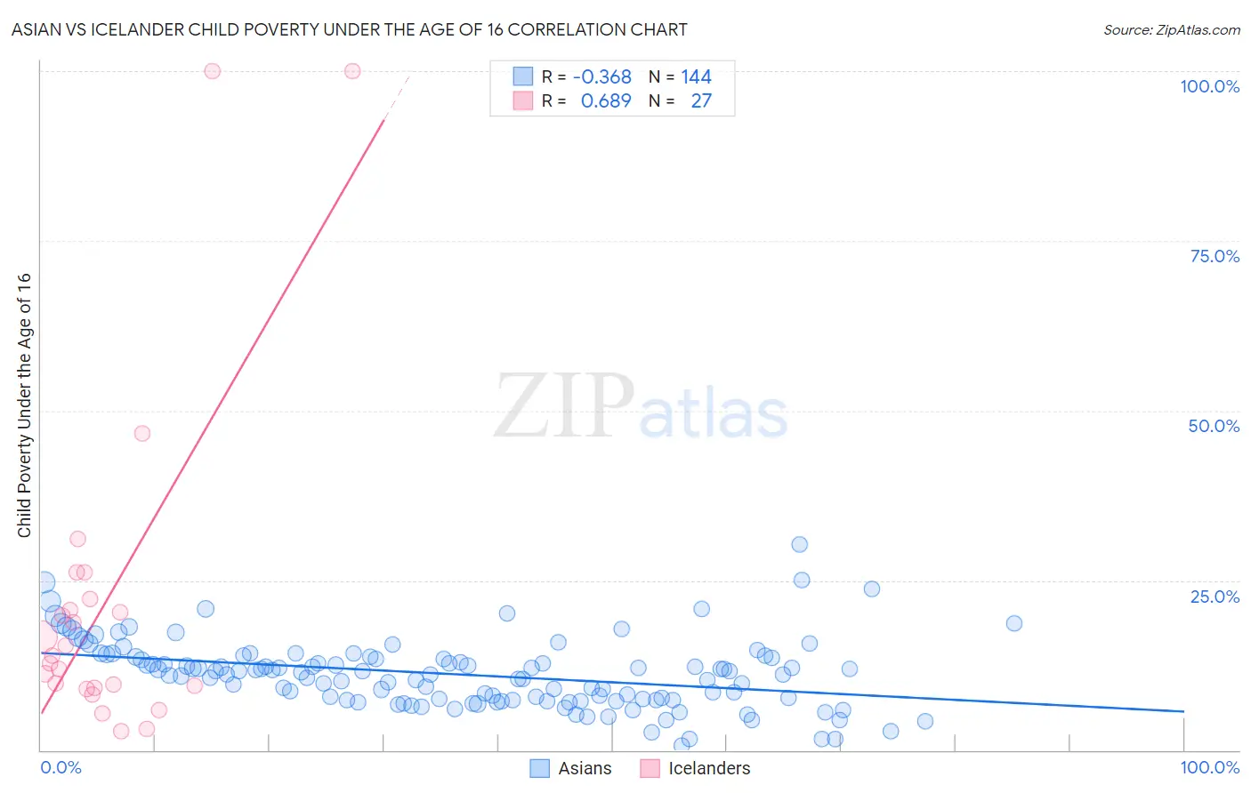 Asian vs Icelander Child Poverty Under the Age of 16